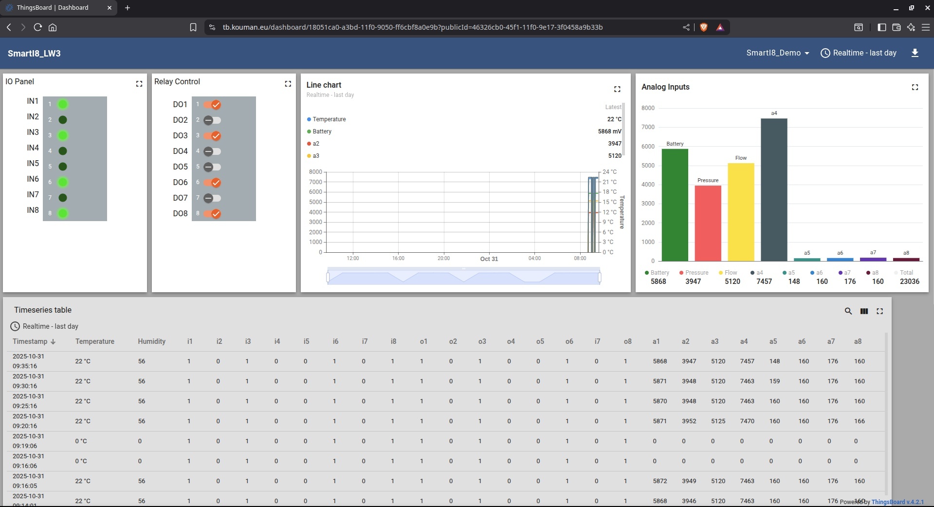 ThingsBoard : Device manual control dashboard